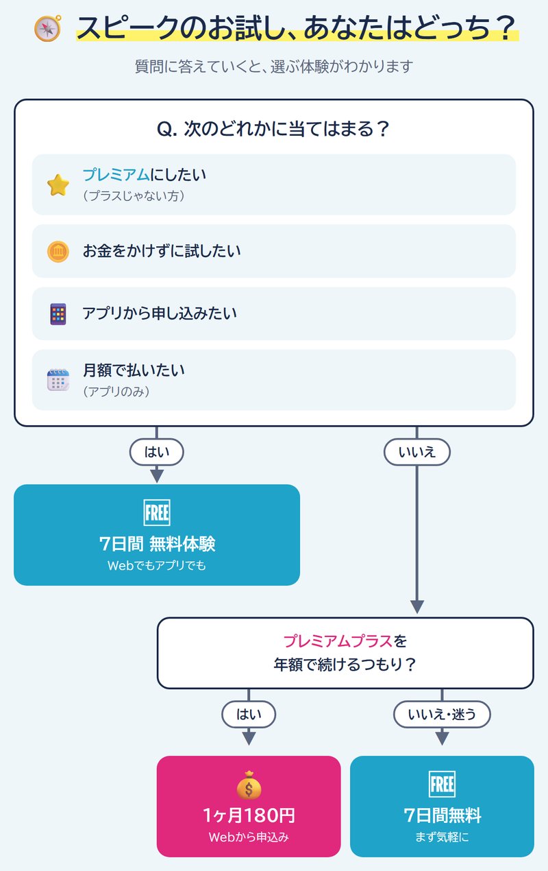スピークの体験の選び方の分かれ道の図。プレミアムにしたい、お金をかけずに試したい、アプリから申し込みたい、月額で払いたい（アプリのみ）、のどれかに当てはまれば7日間無料体験。当てはまらない場合、プレミアムプラスを年額で続けるつもりなら1ヶ月180円体験をWebから申し込み、いいえか迷うなら7日間無料体験