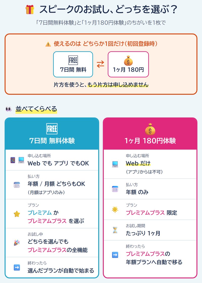スピークの7日間無料体験と1ヶ月180円体験の比較図。使えるのは初回登録時にどちらか1回だけ。7日間無料体験はWebでもアプリでも申し込めて、年額と月額のどちらでもよく（月額はアプリのみ）、プレミアムかプレミアムプラスを選べる。体験中はどちらを選んでもプレミアムプラスの全機能が使え、終わると選んだプランが自動で始まる。1ヶ月180円体験はWebからだけ、年額のみ、プレミアムプラス限定、お試し期間は1ヶ月で、終わるとプレミアムプラスの年額プランへ自動で移る