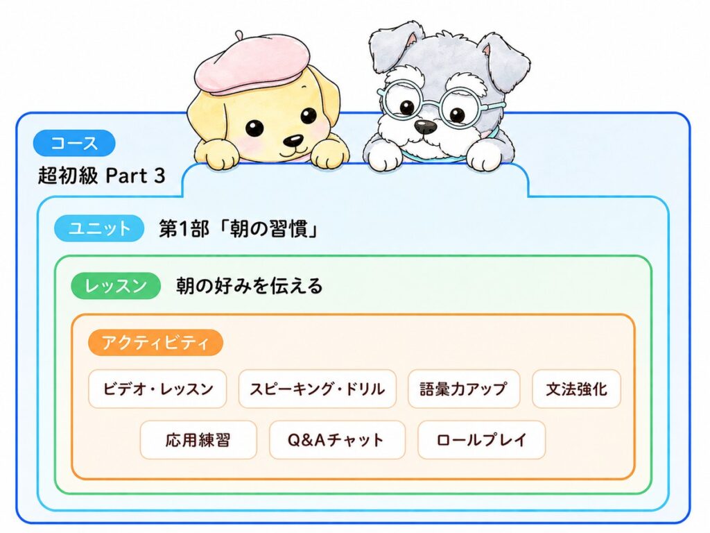 スピークのコースレッスンの構造図。コースの中にユニット、その中にレッスン、さらにアクティビティが入っている